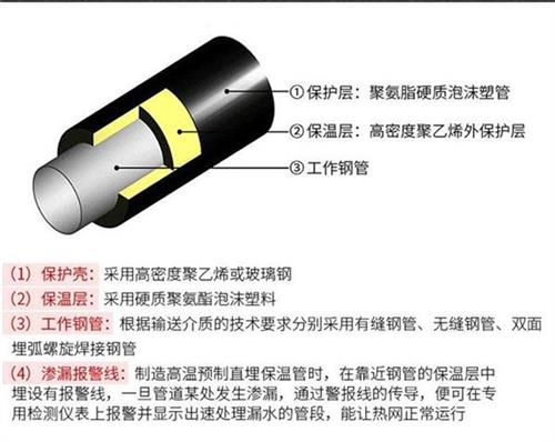 郑州聚氨酯蒸汽保温管产品保温结构