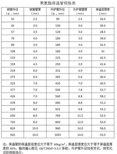 郑州热力聚氨酯保温管产品规格尺寸